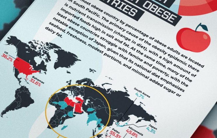World’s Most and Least Obese Countries