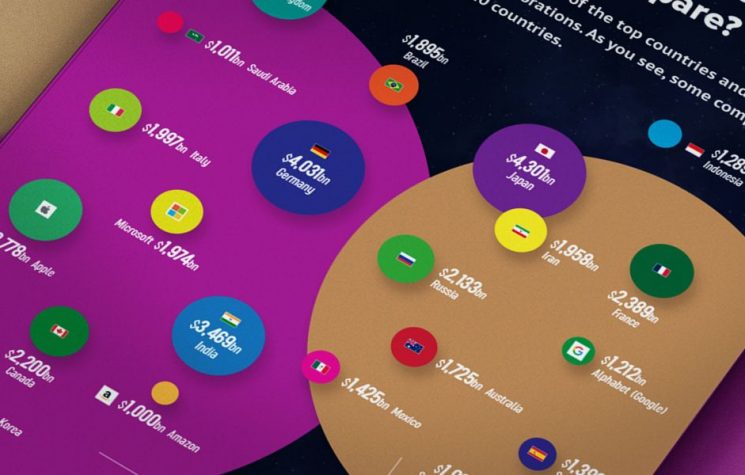 If Companies Were Countries, How Would They Compare?