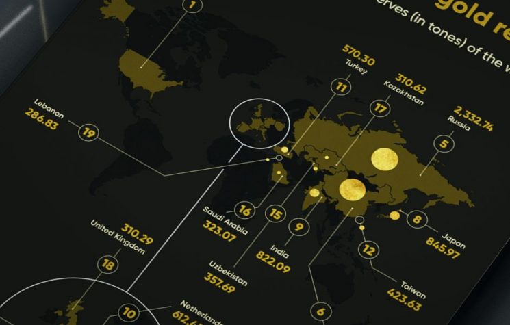 Top 20 countries by gold reserves