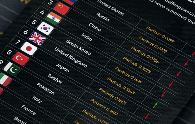 Top 20 Military Powers in 2024