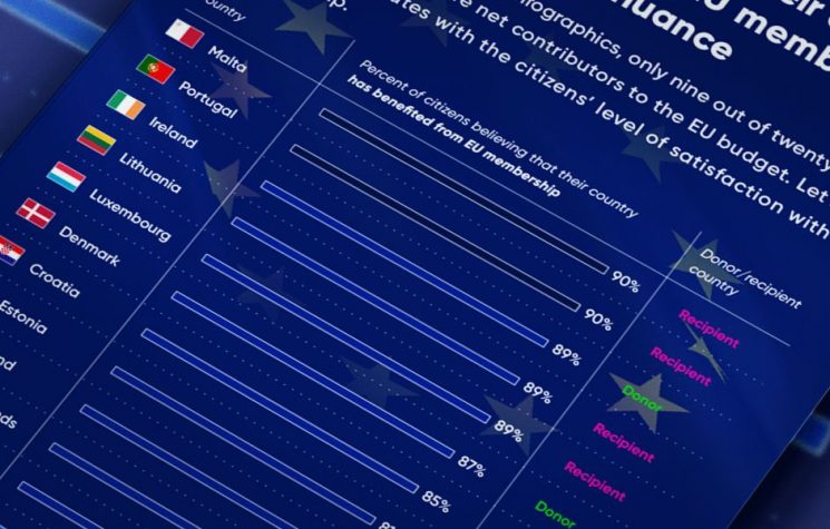 Most Europeans believe their countries have benefited from EU membership. But there’s a bit of nuance